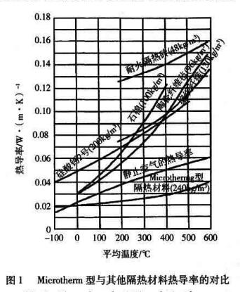 图1 8868体育纳米隔热板与其他隔热材料导热率对比